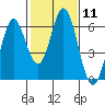 Tide chart for Napa, Napa River, California on 2024/02/11