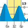Tide chart for Napa, Napa River, California on 2024/02/13