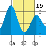 Tide chart for Napa, Napa River, California on 2024/02/15