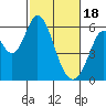 Tide chart for Napa, Napa River, California on 2024/02/18