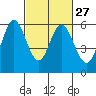 Tide chart for Napa, Napa River, California on 2024/02/27