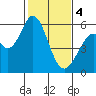 Tide chart for Napa, Napa River, California on 2024/02/4
