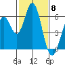 Tide chart for Napa, Napa River, California on 2024/02/8
