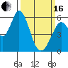 Tide chart for Napa, Napa River, California on 2024/03/16