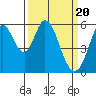 Tide chart for Napa, Napa River, California on 2024/03/20