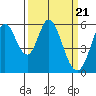Tide chart for Napa, Napa River, California on 2024/03/21
