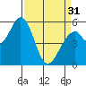 Tide chart for Napa, Napa River, California on 2024/03/31