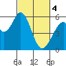 Tide chart for Napa, Napa River, California on 2024/03/4