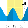 Tide chart for Napa, Napa River, California on 2024/04/18