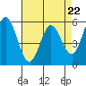 Tide chart for Napa, Napa River, California on 2024/04/22