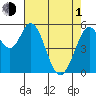 Tide chart for Napa, Napa River, California on 2024/05/1