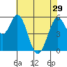 Tide chart for Napa, Napa River, California on 2024/05/29