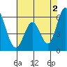 Tide chart for Napa, Napa River, California on 2024/06/2