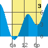 Tide chart for Napa, Napa River, California on 2024/07/3