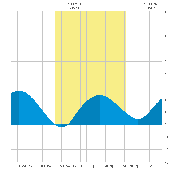 Tide Chart for 2021/02/14