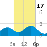 Tide chart for Naples Beach, Florida on 2021/02/17