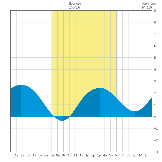 Tide Chart for 2021/02/1