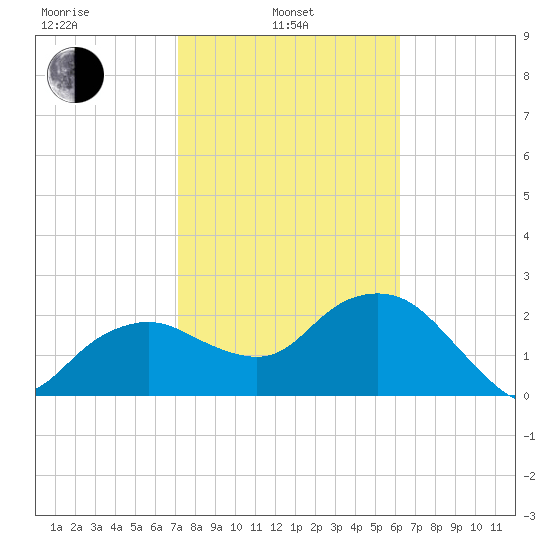 Tide Chart for 2021/02/4