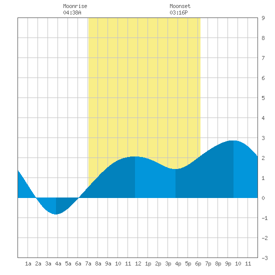 Tide Chart for 2021/02/8