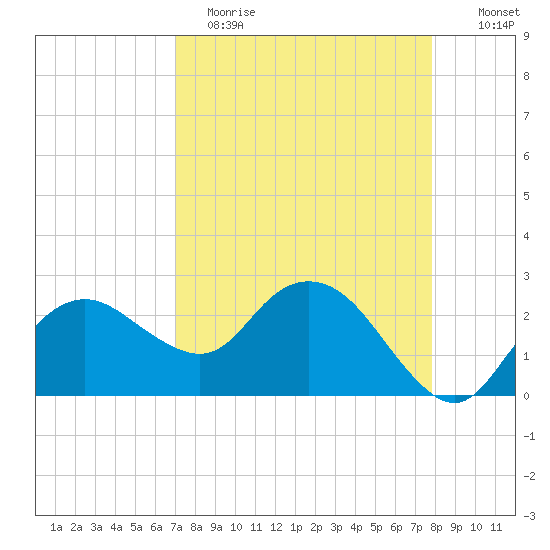 Tide Chart for 2021/04/14