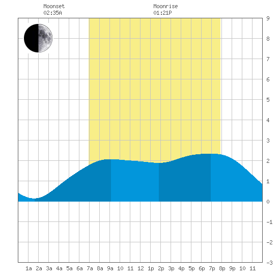 Tide Chart for 2021/04/20