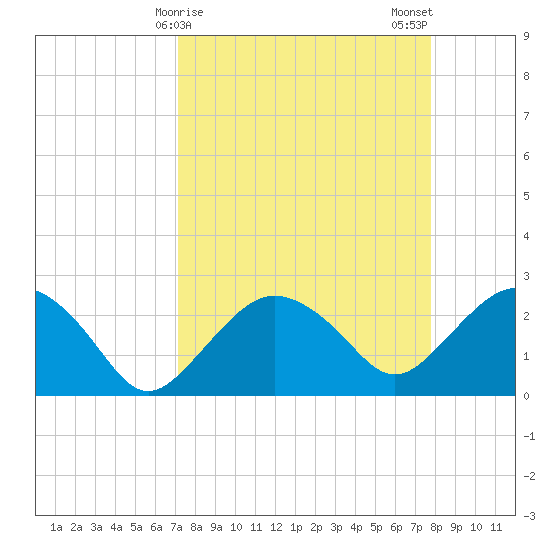 Tide Chart for 2021/04/9