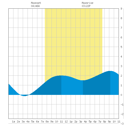 Tide Chart for 2022/03/13