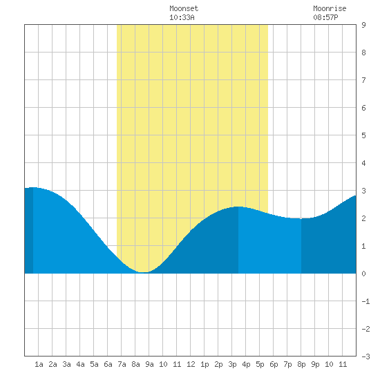 Tide Chart for 2022/11/12
