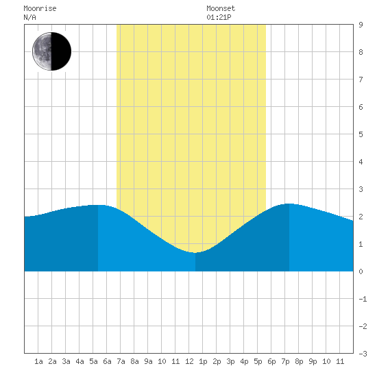 Tide Chart for 2022/11/16