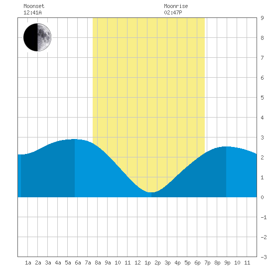 Tide Chart for 2022/11/1