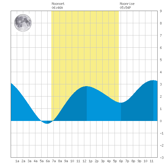 Tide Chart for 2022/11/8