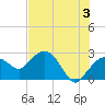 Tide chart for Naples Beach, Florida on 2024/06/3