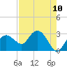 Tide chart for Naples Beach, Florida on 2025/08/10