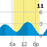 Tide chart for Naples Beach, Florida on 2025/08/11