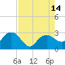Tide chart for Naples Beach, Florida on 2025/08/14