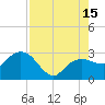 Tide chart for Naples Beach, Florida on 2025/08/15