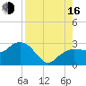 Tide chart for Naples Beach, Florida on 2025/08/16