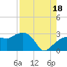 Tide chart for Naples Beach, Florida on 2025/08/18