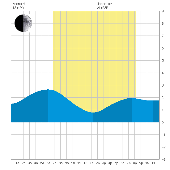 Tide chart for Naples Beach on 2025/08/01