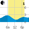 Tide chart for Naples Beach, Florida on 2025/08/1