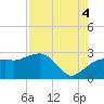 Tide chart for Naples Beach, Florida on 2025/08/4