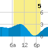 Tide chart for Naples Beach, Florida on 2025/08/5