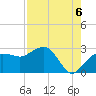 Tide chart for Naples Beach, Florida on 2025/08/6