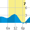 Tide chart for Naples Beach, Florida on 2025/08/7