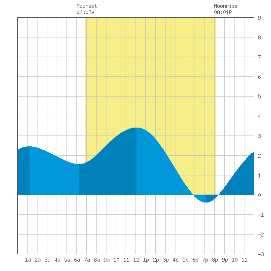 Tide chart for Naples Beach on 2025/08/08