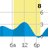 Tide chart for Naples Beach, Florida on 2025/08/8