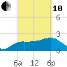 Tide chart for Naples , Naples Bay, Florida on 2022/03/10