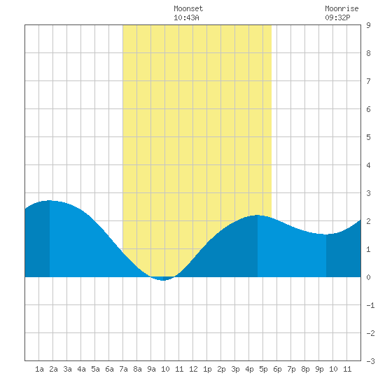 Tide Chart for 2022/12/12