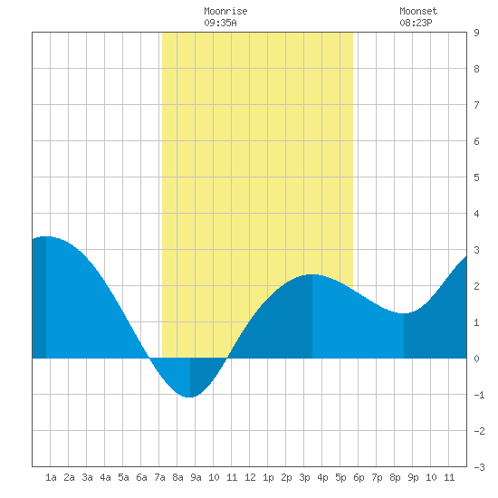 Tide Chart for 2022/12/25