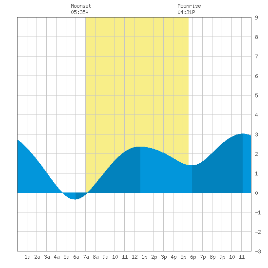 Tide Chart for 2022/12/6